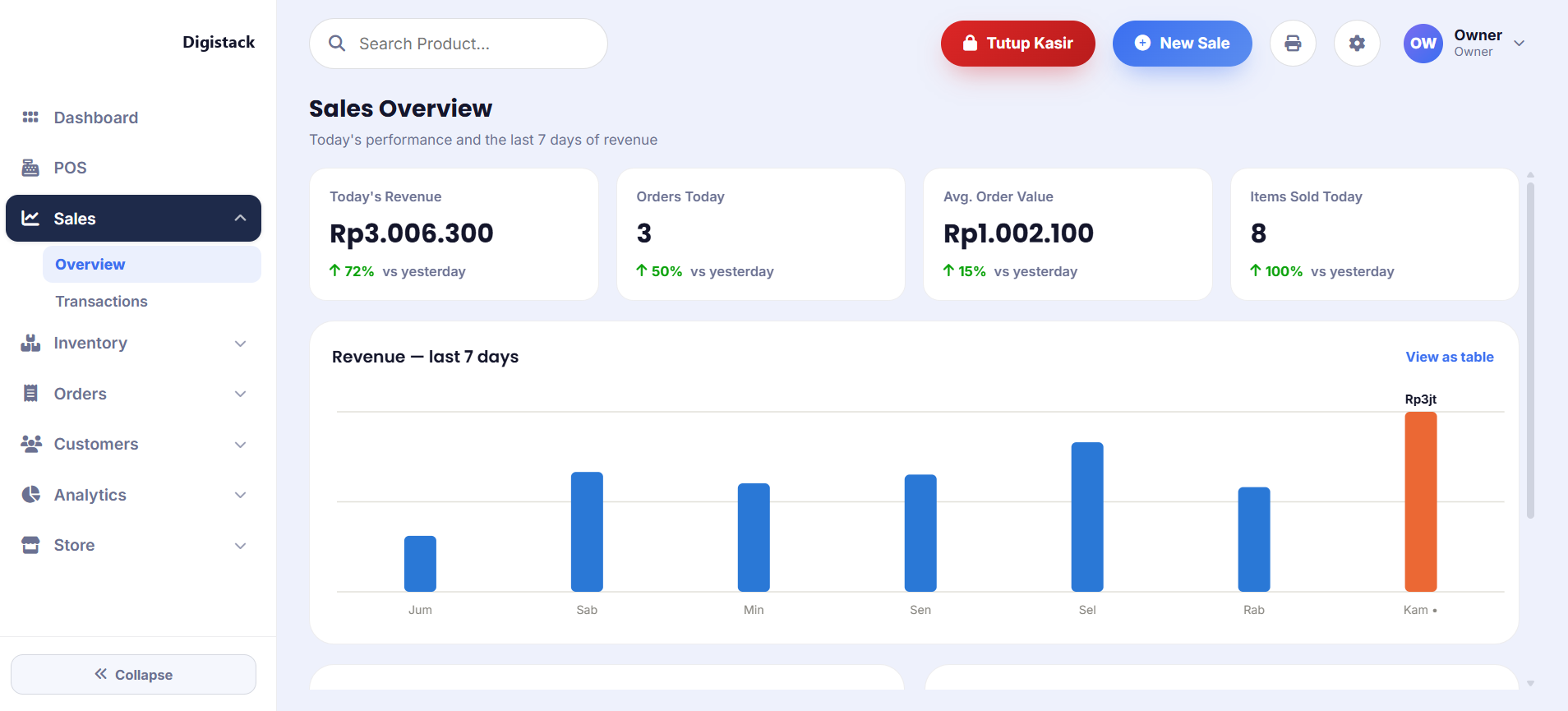 Sales Overview Analisis Tren Penjualan